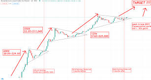 Bitcoin?s cycles are changing ? Bloomberg analyst Jamie Coutts explains how and why